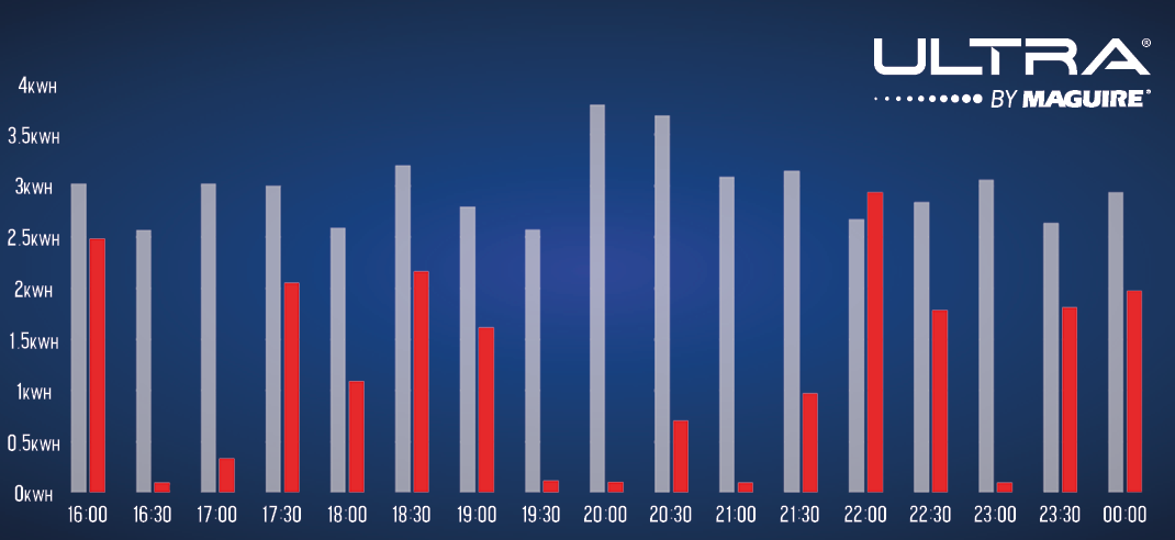 ULTRA Vs OTHER Kwh Usage V2