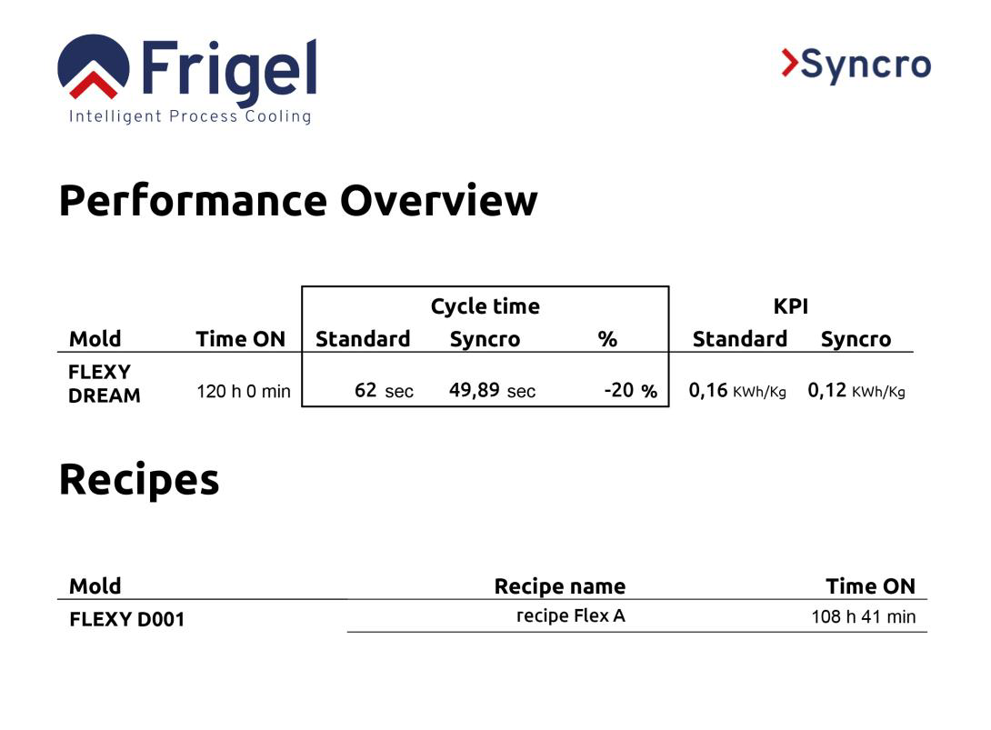 Microgel Syncro Technology